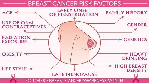 Breast Cancer rate on the rise!!!